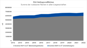 FAU Nettogrundflächen 2012-2022