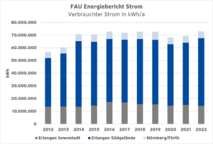 FAU Stromverbrauch 2012-2022