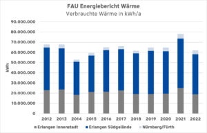 FAU Wärmeverbrauch 2012-2022
