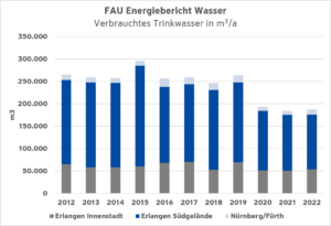 FAU Wasserverbrauch 2012-2022