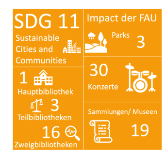 Zum Artikel "FAU Impact auf SDG 11"