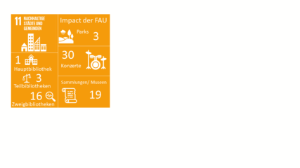 Die Infografik zeigt Daten zu dem Impact der FAU auf das SDG 11 ,,Sustainable Cities and Communities". Die Informationen auf der Grafik besagen, dass im Bereich Nachhaltige Städte und Kommunen 3 Parks, 30 Konzerte und 19 Sammlungen/ Museen gibt, sowie 1 Hauptbibliothek, 3 Teilbibliotheken und 16 Zweigbibliotheken.