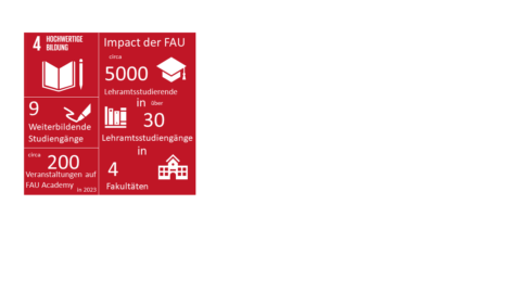 Zum Artikel "FAU Impact auf SDG 4"