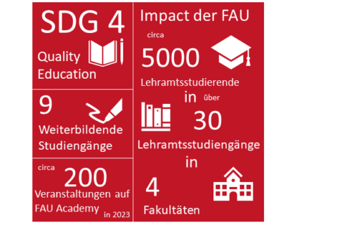 Die Infografik zeigt Daten zu dem Impact der FAU auf das SDG 4 ,,Quality Education". Die Informationen auf der Grafik besagen, dass im Bereich Bildung circa 5000 Studierende in 30 Lehramtsstudiengängen an 4 Fakultäten sind, es 9 weiterbildende Studiengänge gibt und circa 2000 Veranstaltungen wurden auf FAU Academy im Jahr 20223 zur Verfügung gestellt.