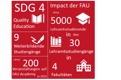 Zum Artikel "FAU Impact auf SDG 4"