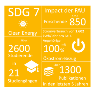 Die Infografik zeigt Daten zu dem Impact der FAU auf das SDG 7 ,,Clean Energy". Die Informationen auf der Grafik besagen, dass im Bereich Energie über 2600 Studierende in 21 Studiengängen sind, es circa 850 Forschende gibt, der Stromverbrauch von 1.602 kWh/Jahr pro FAU-Angehöriger beträgt und mit 100% Ökostrom bezogen wird, sowie über 1300 Publikationen in den letzten 5 Jahren erschienen sind.