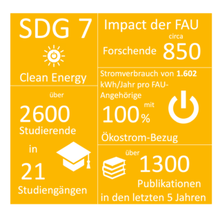 Zum Artikel "FAU Impact auf SDG 7"