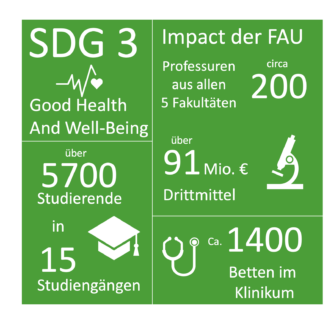 Die Infografik zeigt Daten zu dem Impact der FAU auf das SDG 3 ,,Good Health and Well-Being". Die Informationen auf der Grafik besagen, dass im Bereich Gesundheit über 5700 Studierende in 15 Studiengängen sind, es circa 200 Professuren aus allen 5 Fakultäten gibt, über 91 Millionen Euro an Drittmittel zur Verfügung stehen und es circa 1400 Betten im Klinikum gibt.