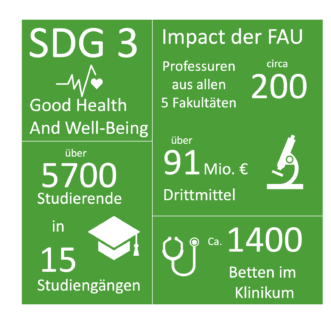 Zum Artikel "FAU Impact auf SDG3"