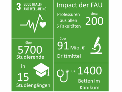 Zum Artikel "FAU Impact auf SDG3"