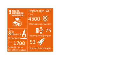 Zum Artikel "FAU Impact auf SDG 9"