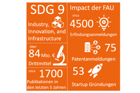 Die Infografik zeigt Daten zu dem Impact der FAU auf das SDG 9 ,,Industry, Innovation, and Infrastructure". Die Informationen auf der Grafik besagen, dass im Bereich Industrie, Innovation und Infrastruktur über 84 Millionen € Drittmittel zur Verfügung stehen, es circa 1700 Publikationen in den letzten 5 Jahren gab, circa 45000 Erfindungsanmeldungen, 75 Patentanmeldungen und 53 Startup Gründungen zu Stande kamen.